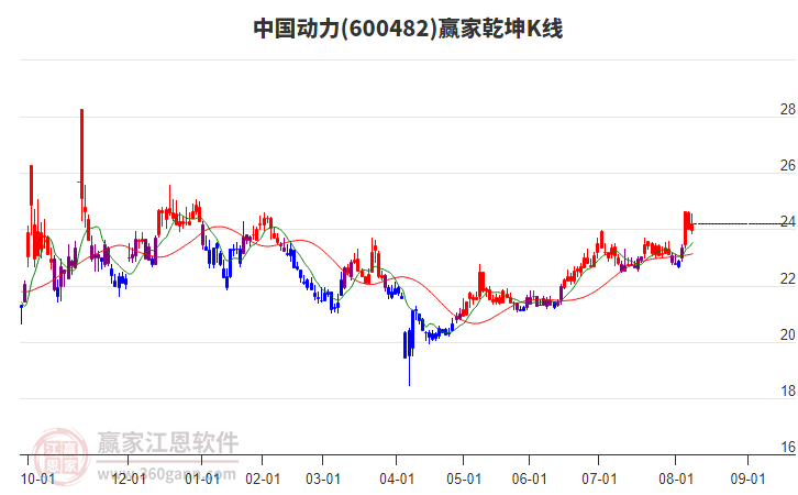 600482中国动力赢家乾坤K线工具