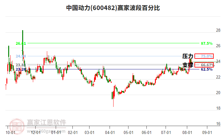 600482中国动力赢家波段百分比工具