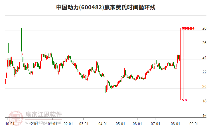 600482中国动力赢家费氏时间循环线工具
