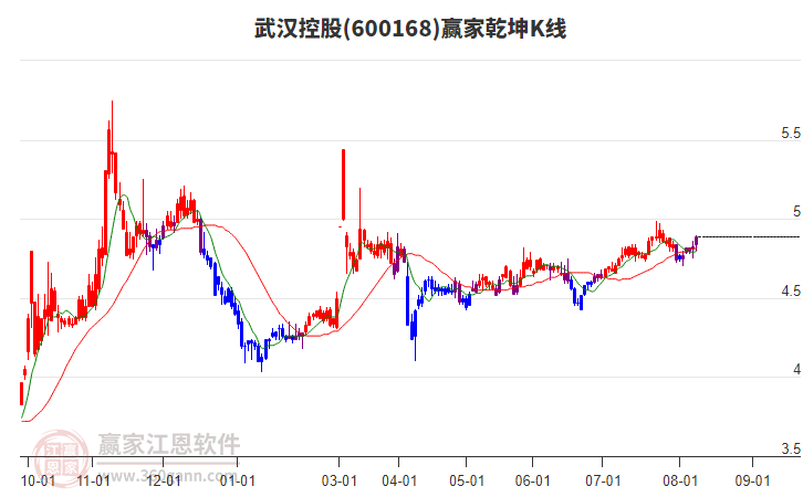 600168武漢控股贏家乾坤K線工具 600168武漢控股贏家乾坤K線工具