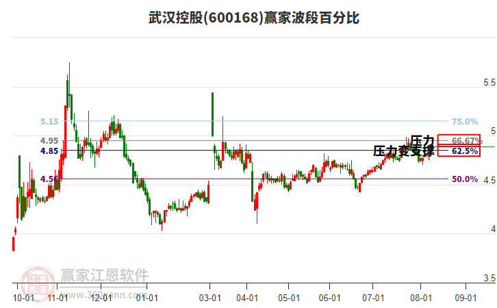 600168武漢控股贏家波段百分比工具 600168武漢控股贏家波段百分比工具