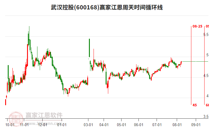 600168武漢控股贏家江恩周天時(shí)間循環(huán)線工具 600168武漢控股贏家江恩周天時(shí)間循環(huán)線工具