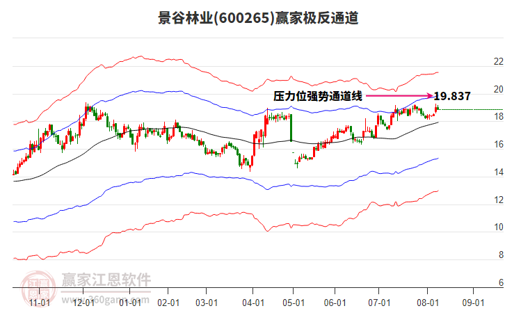 600265景谷林業(yè)贏家極反通道工具