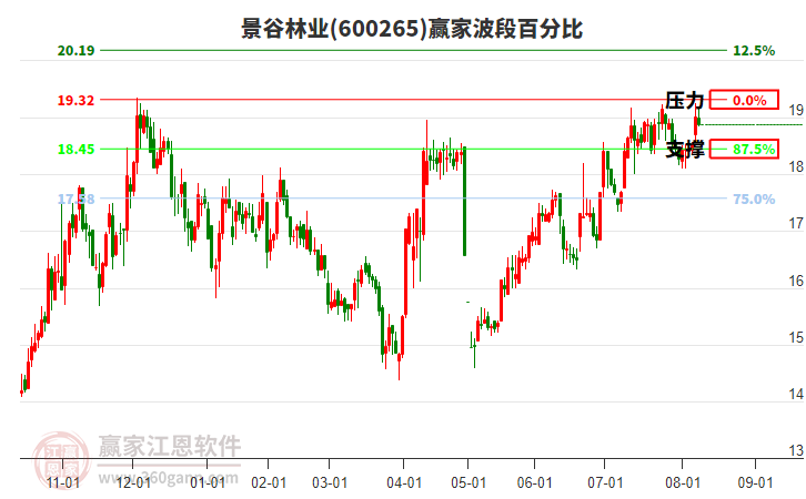 600265景谷林業(yè)贏家波段百分比工具