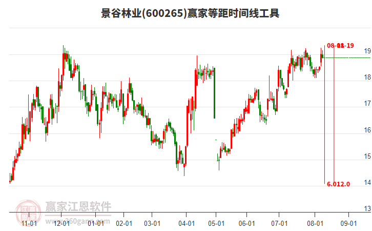 600265景谷林業(yè)贏家等距時(shí)間周期線工具