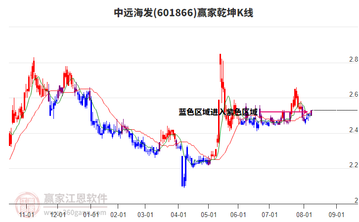 中遠海發(fā) 中遠海發(fā)