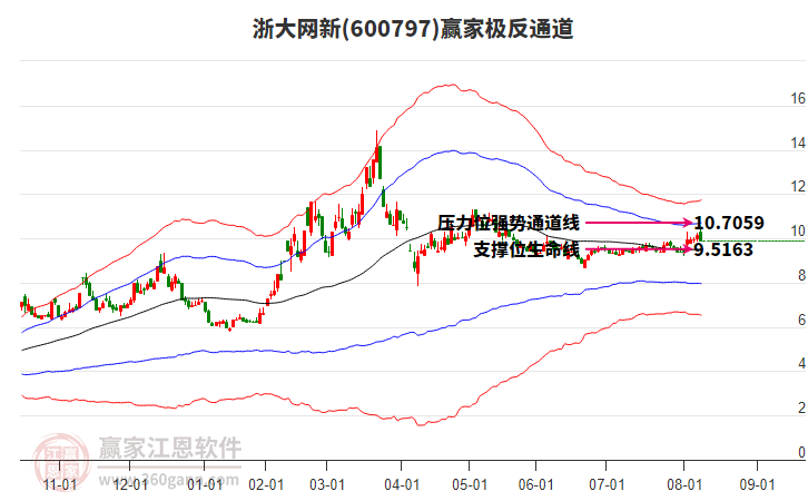 600797浙大網(wǎng)新贏家極反通道工具 600797浙大網(wǎng)新贏家極反通道工具