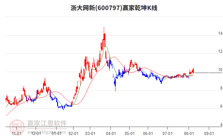 600797浙大網(wǎng)新贏家乾坤K線工具 600797浙大網(wǎng)新贏家乾坤K線工具