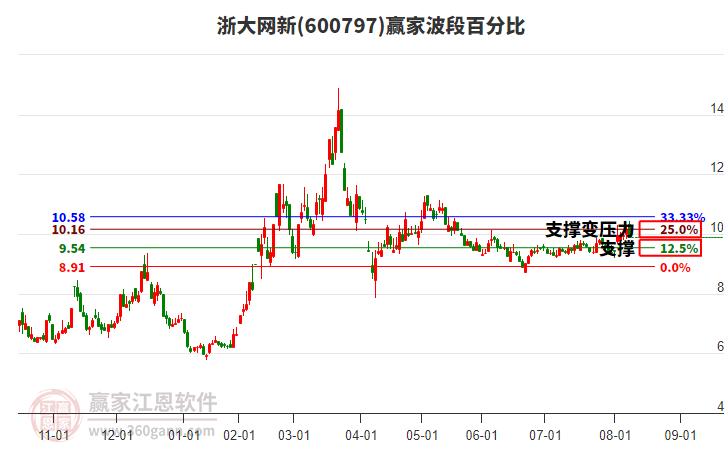600797浙大網(wǎng)新贏家波段百分比工具 600797浙大網(wǎng)新贏家波段百分比工具