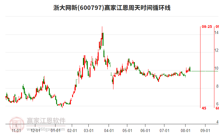 600797浙大網(wǎng)新贏家江恩周天時(shí)間循環(huán)線工具 600797浙大網(wǎng)新贏家江恩周天時(shí)間循環(huán)線工具