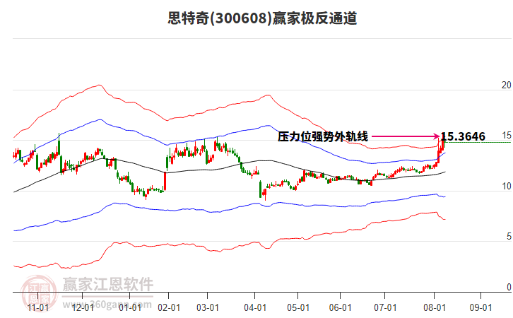 300608思特奇贏家極反通道工具