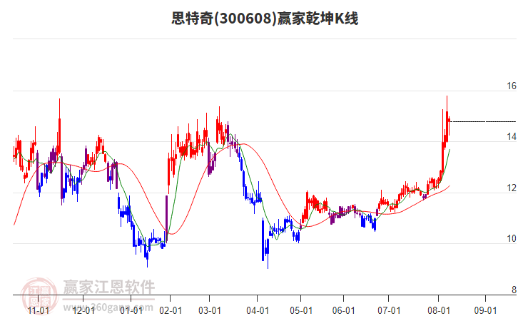 300608思特奇贏家乾坤K線工具