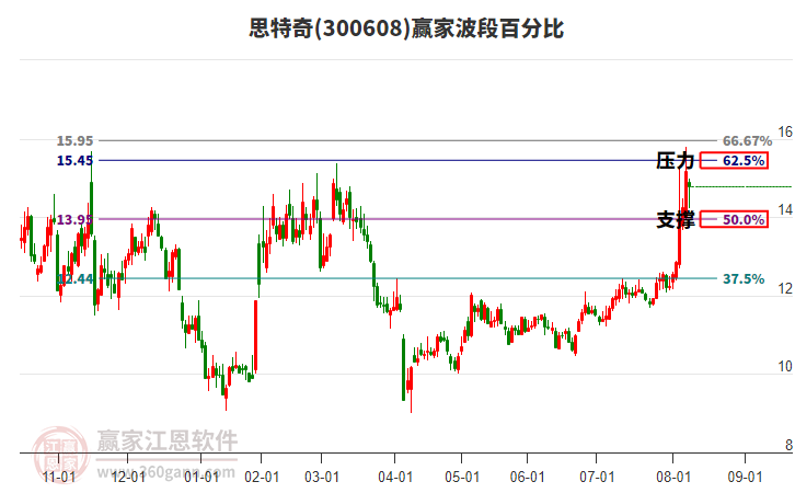 300608思特奇贏家波段百分比工具
