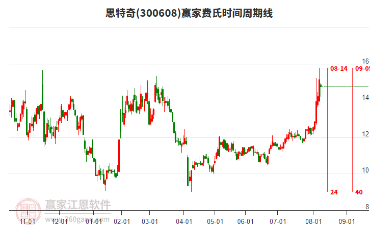 300608思特奇贏家費(fèi)氏時(shí)間周期線工具