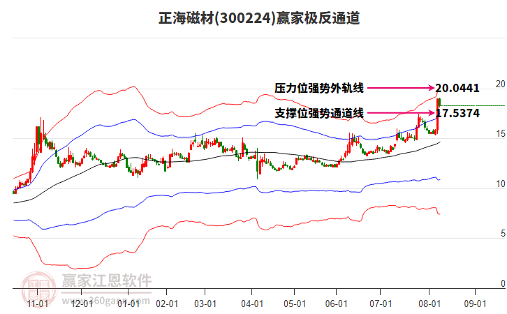 300224正海磁材贏家極反通道工具