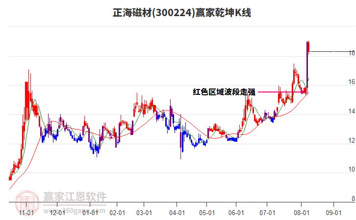300224正海磁材贏家乾坤K線工具