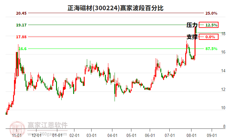 300224正海磁材贏家波段百分比工具