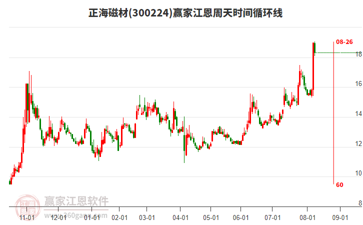 300224正海磁材贏家江恩周天時(shí)間循環(huán)線工具