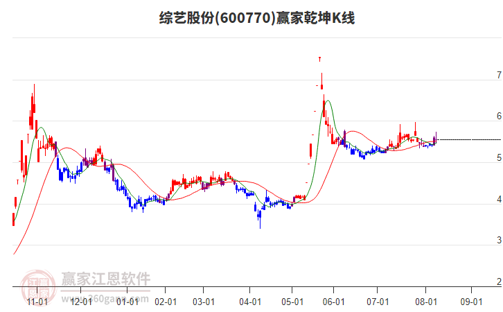 600770綜藝股份贏家乾坤K線工具