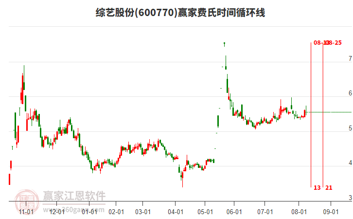 600770綜藝股份贏家費氏時間循環(huán)線工具