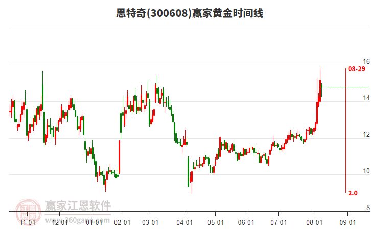 300608思特奇贏家黃金時(shí)間周期線工具