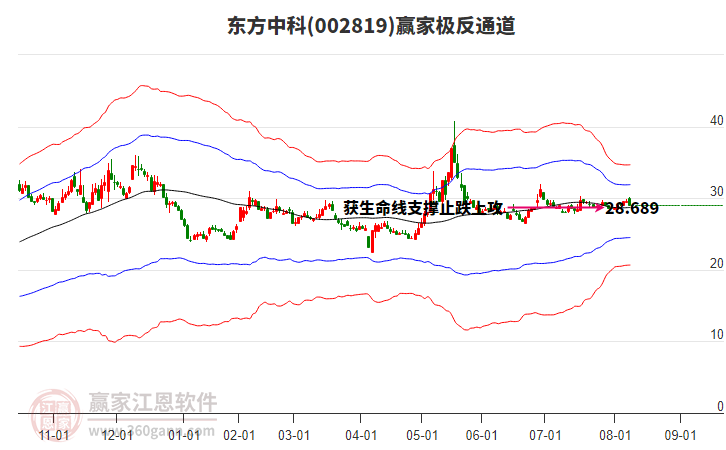 002819東方中科贏家極反通道工具 002819東方中科贏家極反通道工具