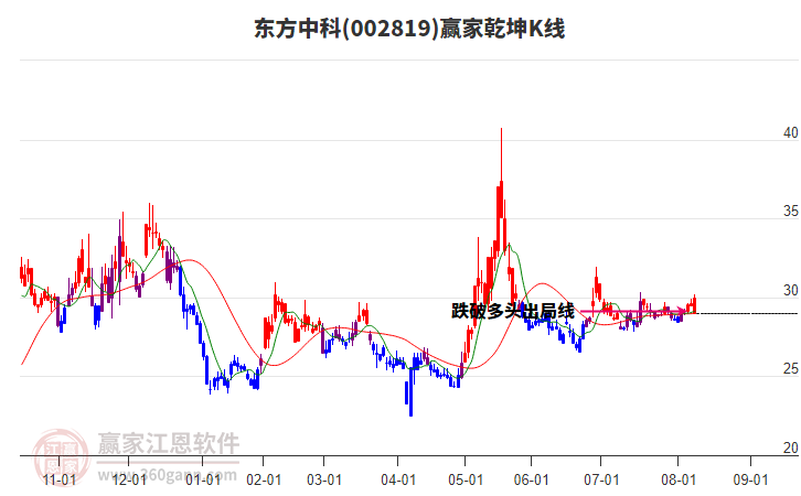 002819東方中科贏家乾坤K線工具 002819東方中科贏家乾坤K線工具