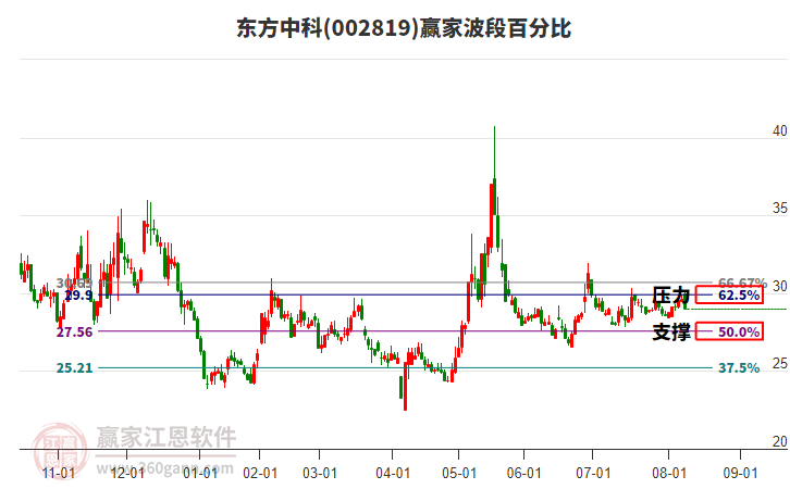002819東方中科贏家波段百分比工具 002819東方中科贏家波段百分比工具