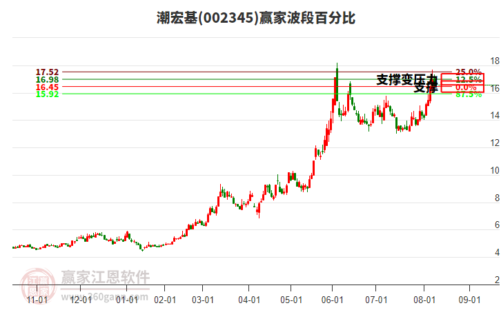002345潮宏基贏家波段百分比工具