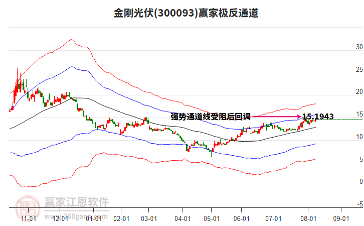 300093金剛光伏贏家極反通道工具