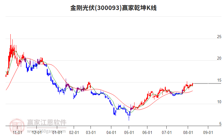 300093金剛光伏贏家乾坤K線工具