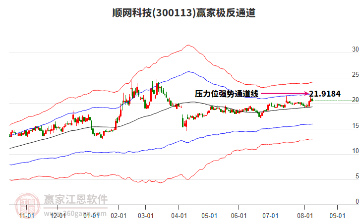 300113順網(wǎng)科技贏家極反通道工具