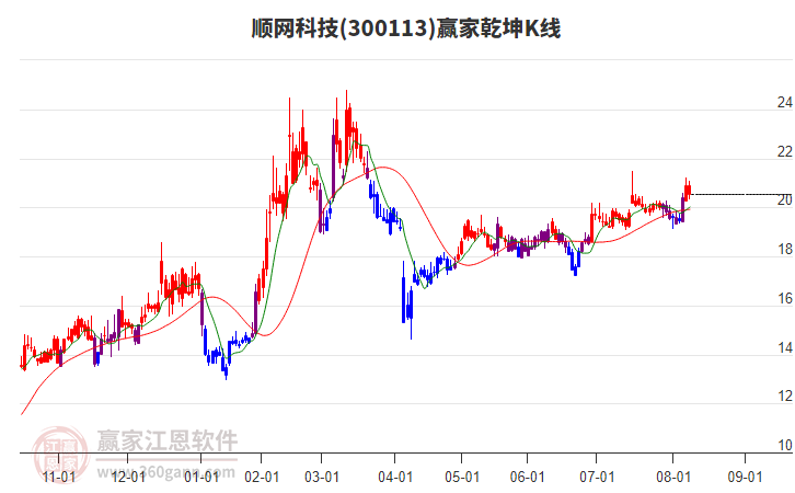 300113順網(wǎng)科技贏家乾坤K線工具