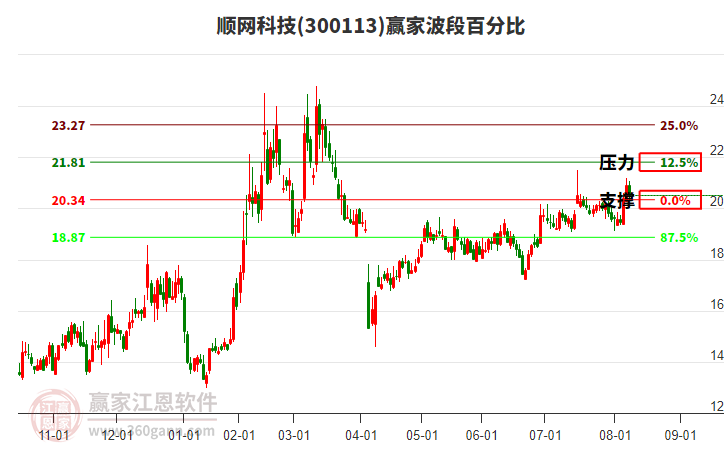 300113順網(wǎng)科技贏家波段百分比工具