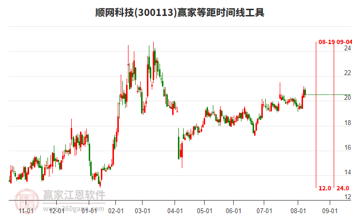 300113順網(wǎng)科技贏家等距時(shí)間周期線工具