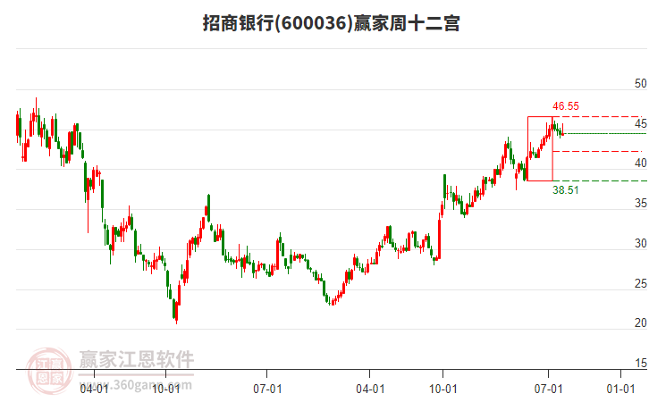 招商銀行 招商銀行