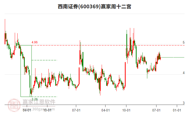 西南證券 西南證券