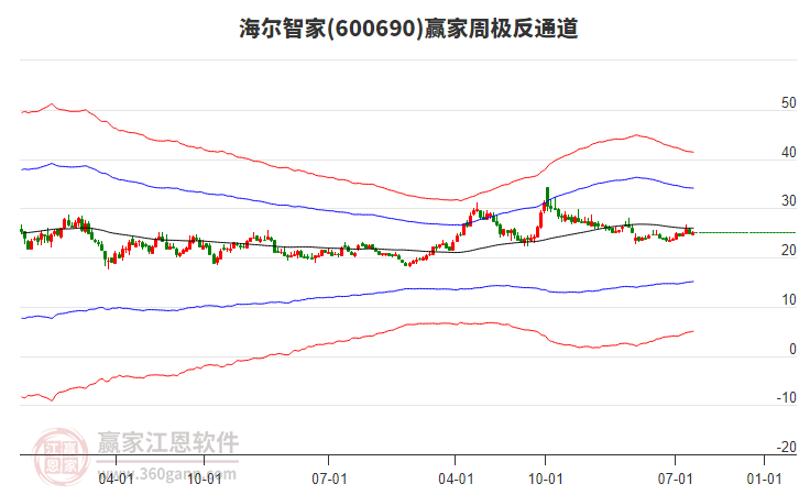 海爾智家 海爾智家