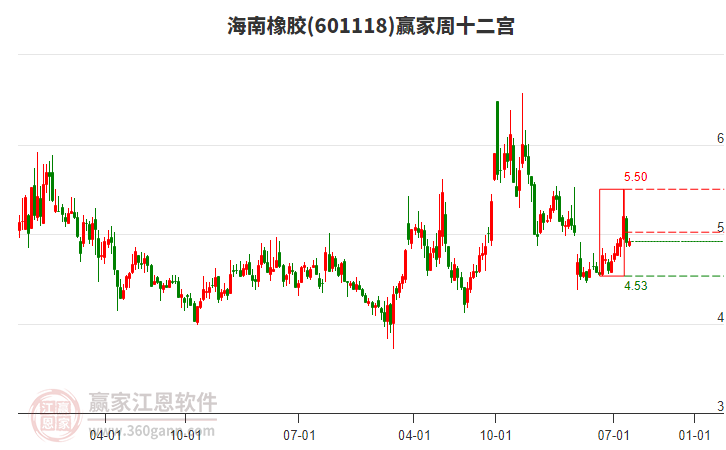 海南橡膠 海南橡膠