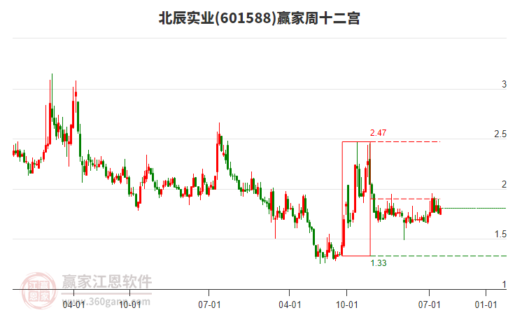 北辰實(shí)業(yè)