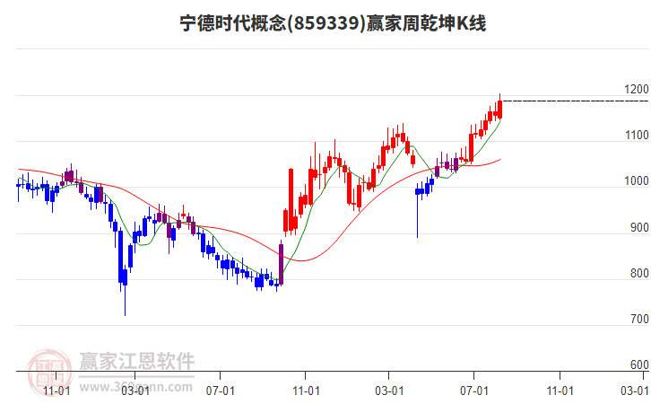 宁德时代