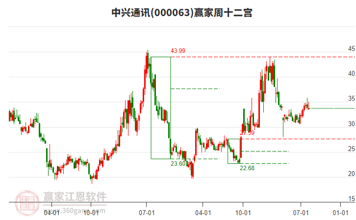 中兴通讯