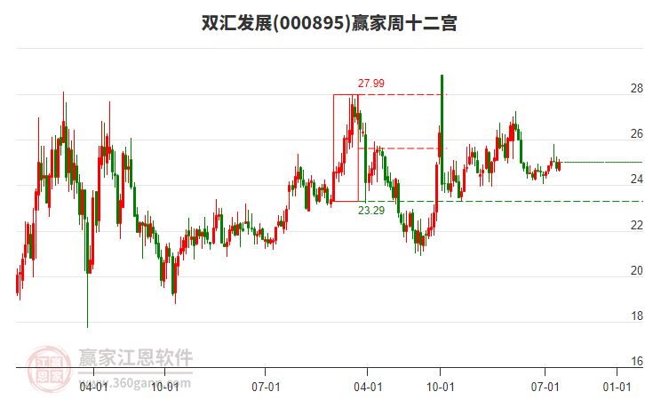 雙匯發(fā)展 雙匯發(fā)展