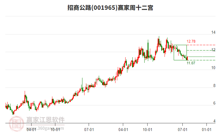招商公路 招商公路
