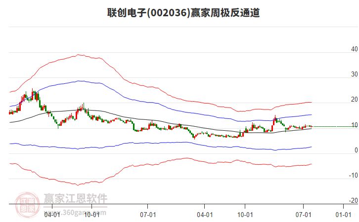 聯(lián)創(chuàng)電子