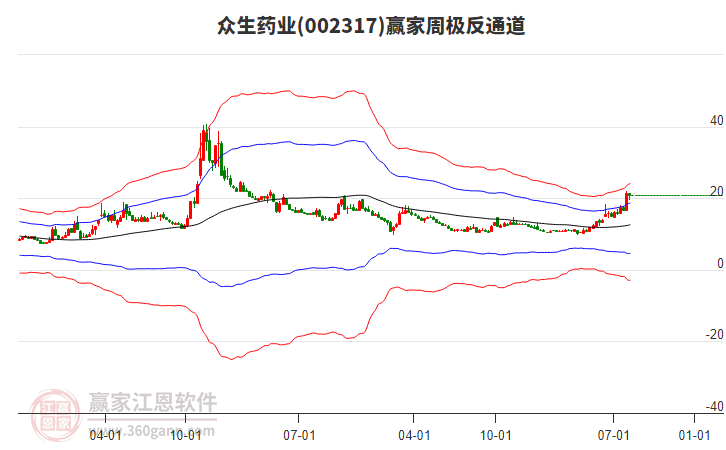 眾生藥業(yè) 眾生藥業(yè)