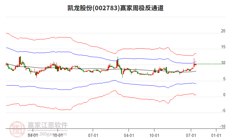 凱龍股份 凱龍股份