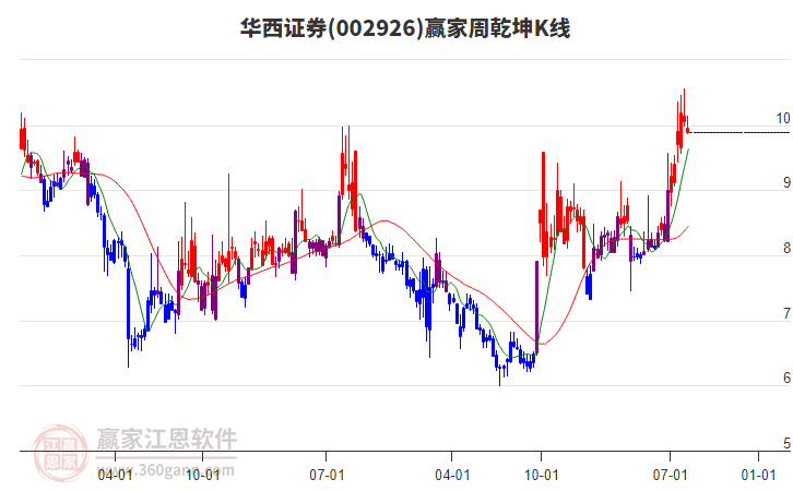 华西证券