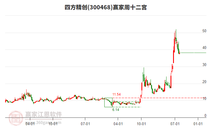 四方精創(chuàng)