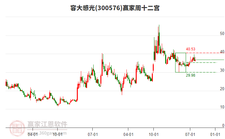 容大感光 容大感光